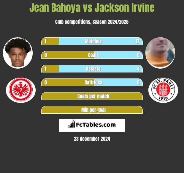 Jean Bahoya vs Jackson Irvine h2h player stats