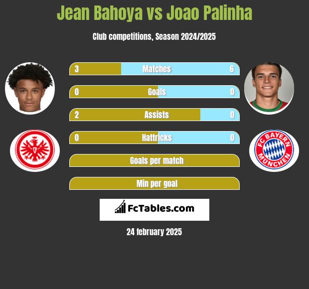 Jean Bahoya vs Joao Palinha h2h player stats