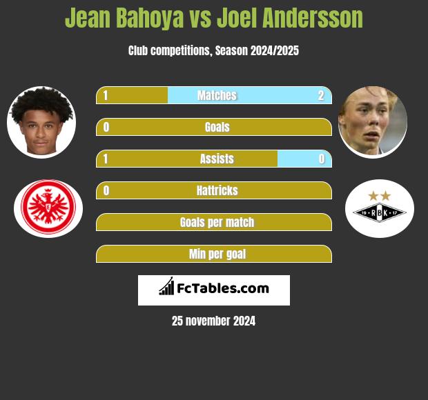 Jean Bahoya vs Joel Andersson h2h player stats