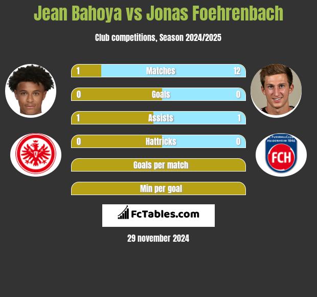 Jean Bahoya vs Jonas Foehrenbach h2h player stats