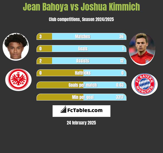 Jean Bahoya vs Joshua Kimmich h2h player stats