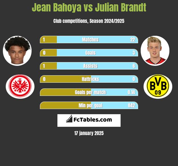 Jean Bahoya vs Julian Brandt h2h player stats