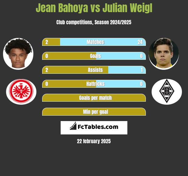 Jean Bahoya vs Julian Weigl h2h player stats