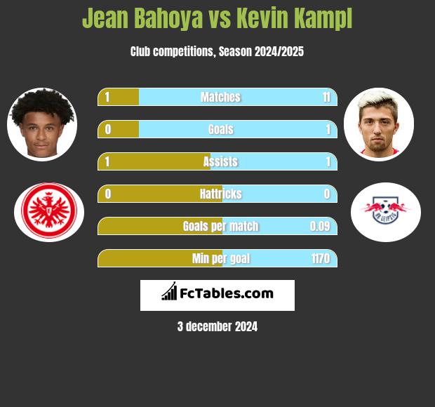 Jean Bahoya vs Kevin Kampl h2h player stats