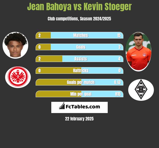 Jean Bahoya vs Kevin Stoeger h2h player stats