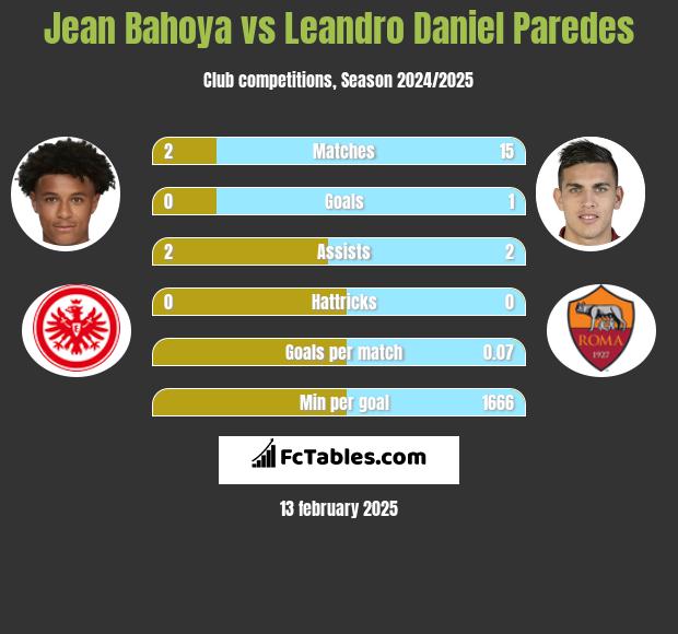 Jean Bahoya vs Leandro Daniel Paredes h2h player stats