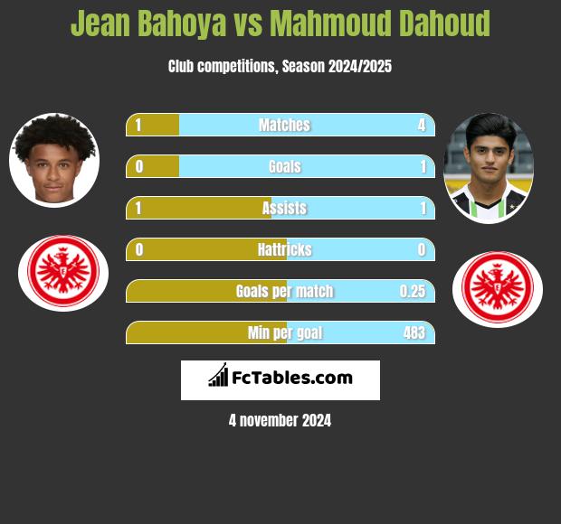 Jean Bahoya vs Mahmoud Dahoud h2h player stats