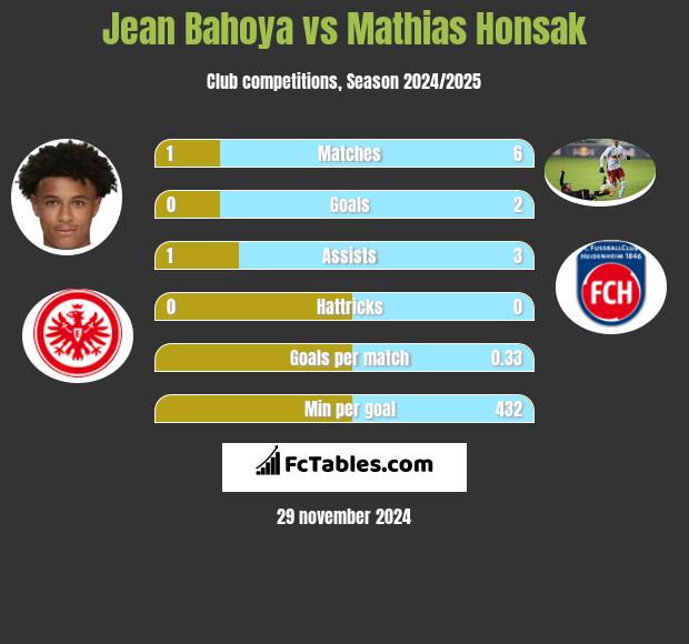 Jean Bahoya vs Mathias Honsak h2h player stats