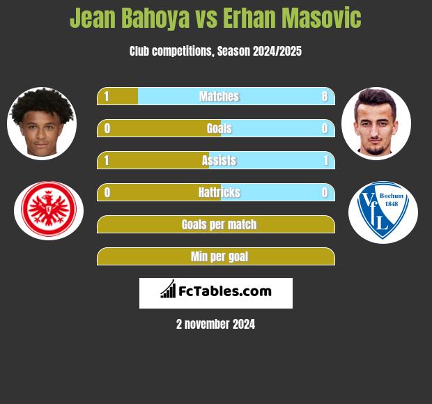 Jean Bahoya vs Erhan Masovic h2h player stats