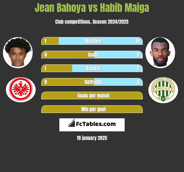 Jean Bahoya vs Habib Maiga h2h player stats