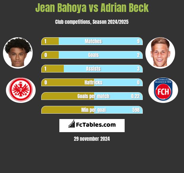 Jean Bahoya vs Adrian Beck h2h player stats