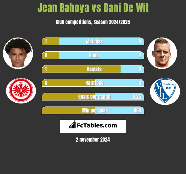 Jean Bahoya vs Dani De Wit h2h player stats