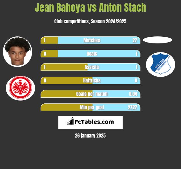 Jean Bahoya vs Anton Stach h2h player stats