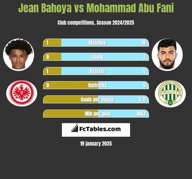 Jean Bahoya vs Mohammad Abu Fani h2h player stats