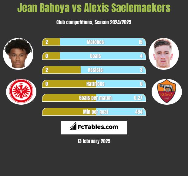 Jean Bahoya vs Alexis Saelemaekers h2h player stats