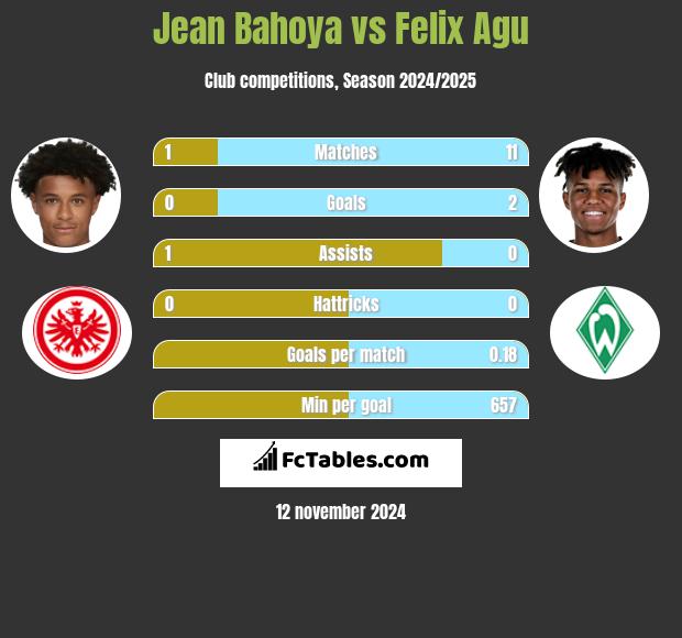 Jean Bahoya vs Felix Agu h2h player stats