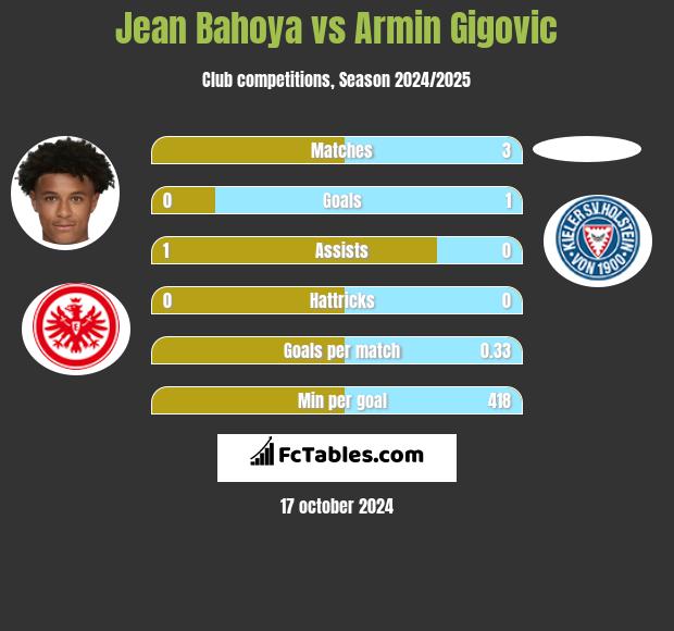 Jean Bahoya vs Armin Gigovic h2h player stats