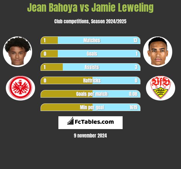 Jean Bahoya vs Jamie Leweling h2h player stats