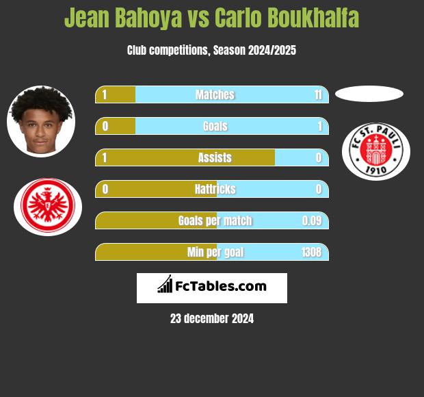 Jean Bahoya vs Carlo Boukhalfa h2h player stats