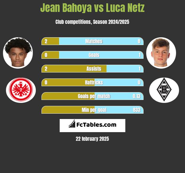 Jean Bahoya vs Luca Netz h2h player stats