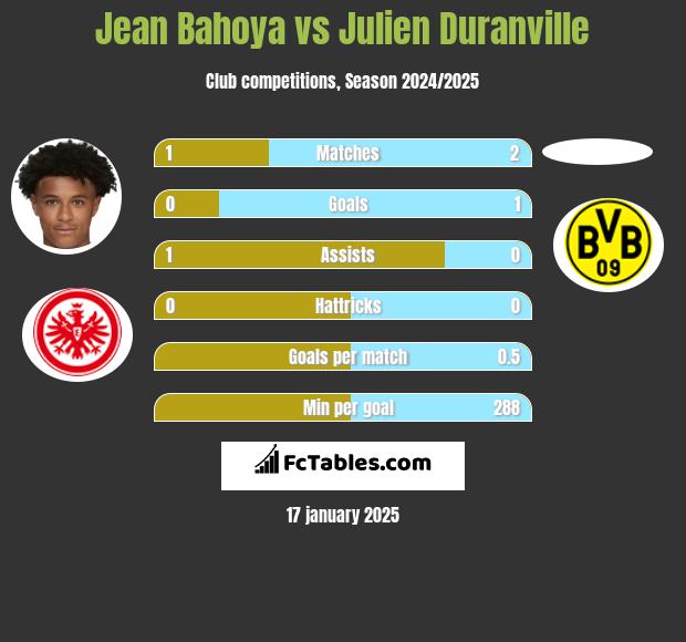 Jean Bahoya vs Julien Duranville h2h player stats