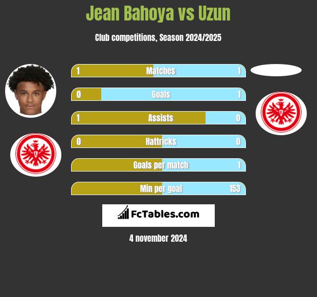 Jean Bahoya vs Uzun h2h player stats