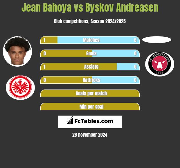 Jean Bahoya vs Byskov Andreasen h2h player stats