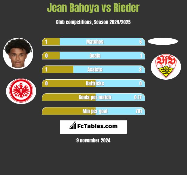 Jean Bahoya vs Rieder h2h player stats