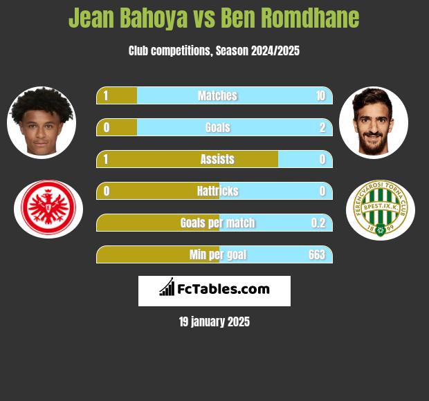 Jean Bahoya vs Ben Romdhane h2h player stats