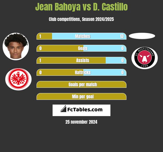 Jean Bahoya vs D. Castillo h2h player stats