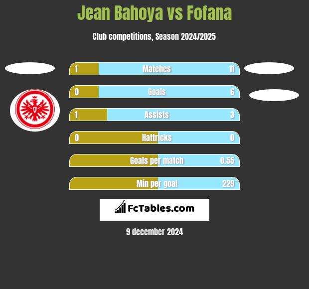 Jean Bahoya vs Fofana h2h player stats