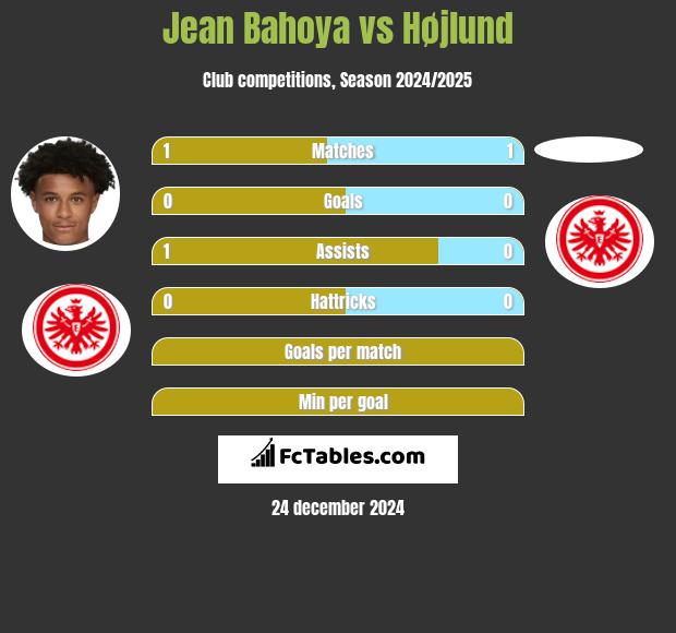 Jean Bahoya vs Højlund h2h player stats