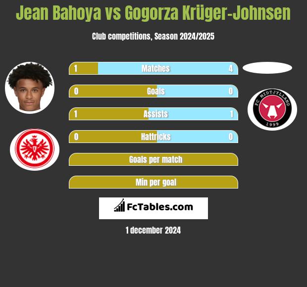 Jean Bahoya vs Gogorza Krüger-Johnsen h2h player stats