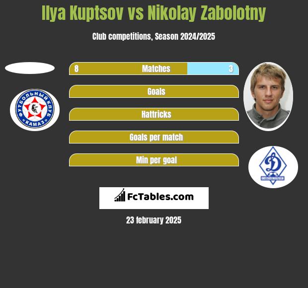 Ilya Kuptsov vs Nikolay Zabolotny h2h player stats