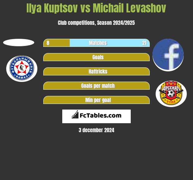 Ilya Kuptsov vs Michail Levashov h2h player stats