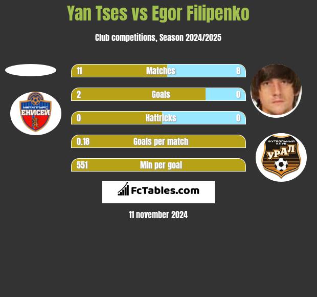 Yan Tses vs Egor Filipenko h2h player stats