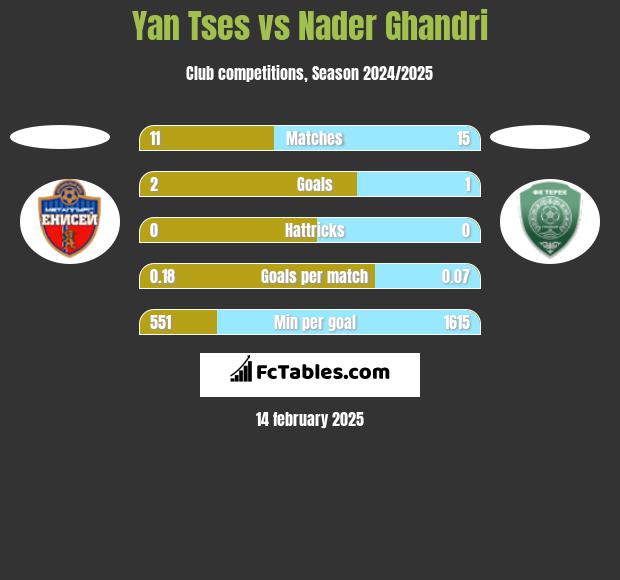 Yan Tses vs Nader Ghandri h2h player stats