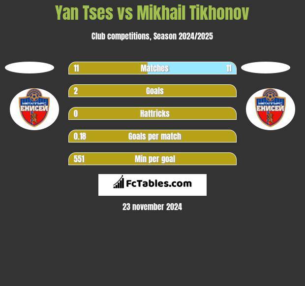 Yan Tses vs Mikhail Tikhonov h2h player stats