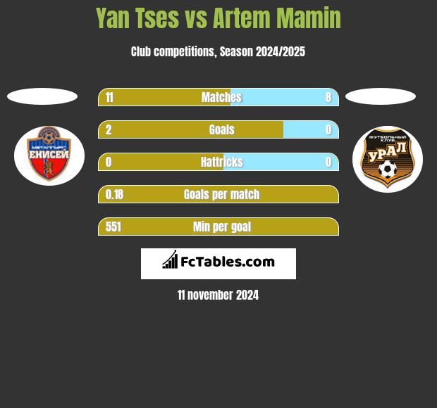 Yan Tses vs Artem Mamin h2h player stats