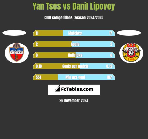 Yan Tses vs Danil Lipovoy h2h player stats