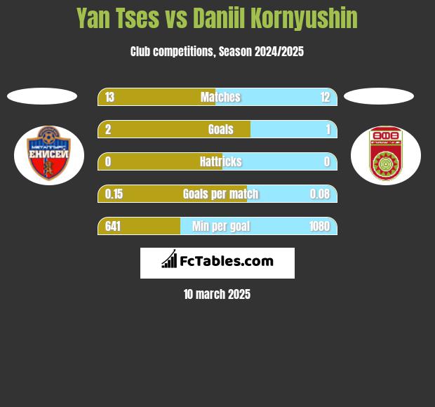 Yan Tses vs Daniil Kornyushin h2h player stats