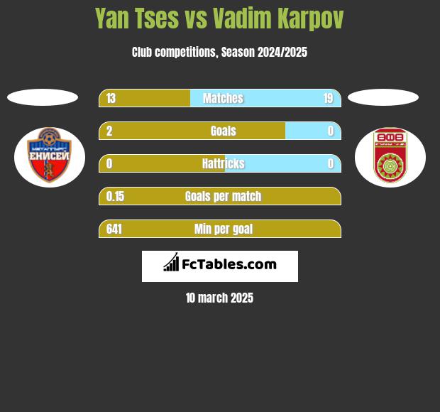 Yan Tses vs Vadim Karpov h2h player stats