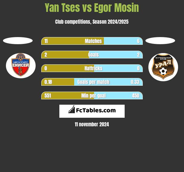 Yan Tses vs Egor Mosin h2h player stats