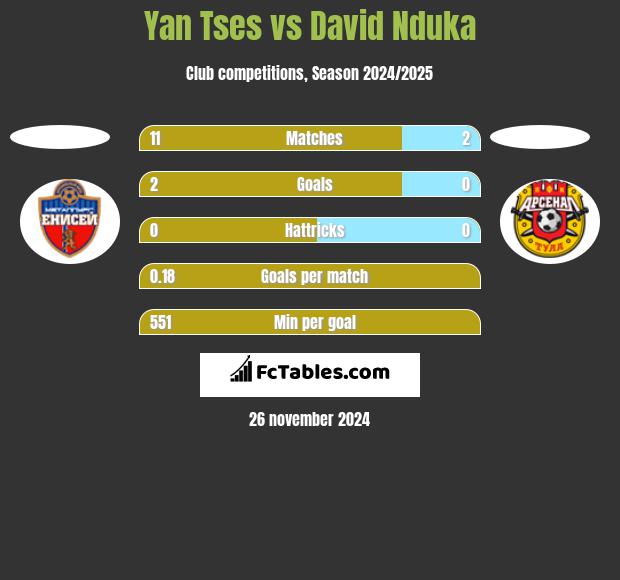 Yan Tses vs David Nduka h2h player stats