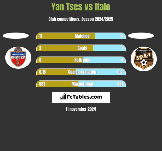 Yan Tses vs Italo h2h player stats