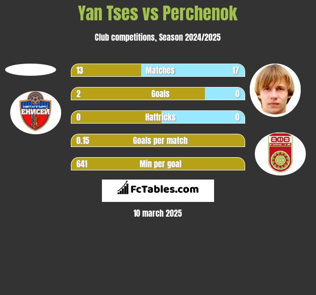 Yan Tses vs Perchenok h2h player stats