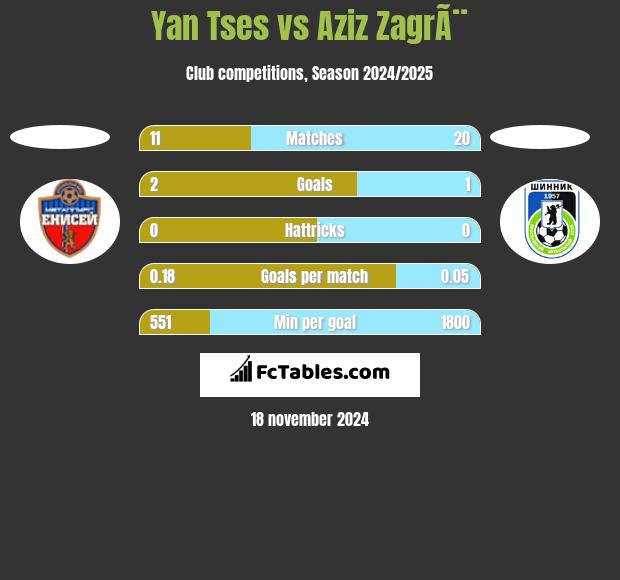 Yan Tses vs Aziz ZagrÃ¨ h2h player stats