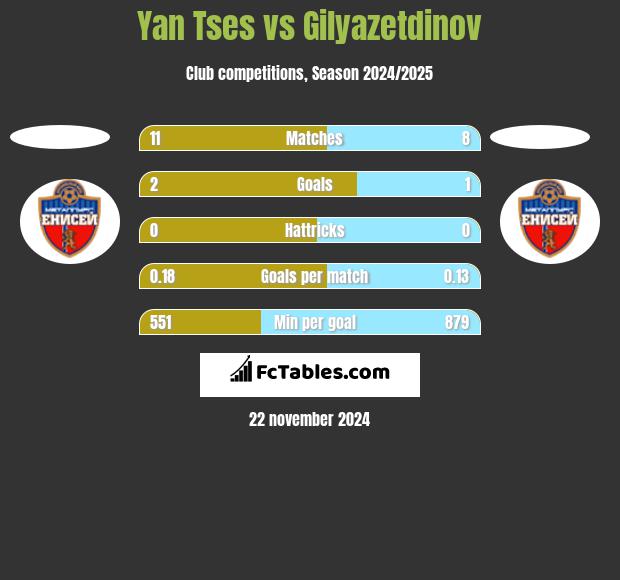 Yan Tses vs Gilyazetdinov h2h player stats