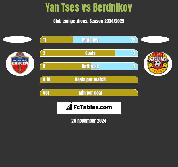 Yan Tses vs Berdnikov h2h player stats