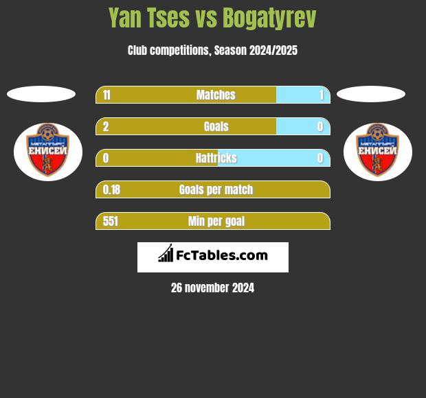 Yan Tses vs Bogatyrev h2h player stats